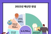 문화재청, 내년 예산 1조1731억원…문화유산보존·세계화 집중